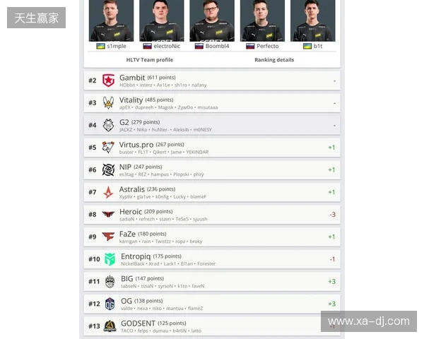 HLTV本周排名：FURIA稳居第一，LVG再退3名