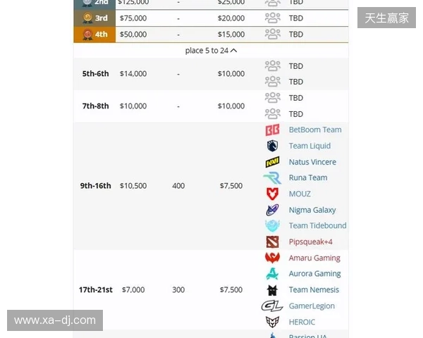 梦幻联赛S27瑞士轮结束,XG晋级淘汰赛 梦幻联赛S27瑞士轮结束,XG晋级淘汰赛