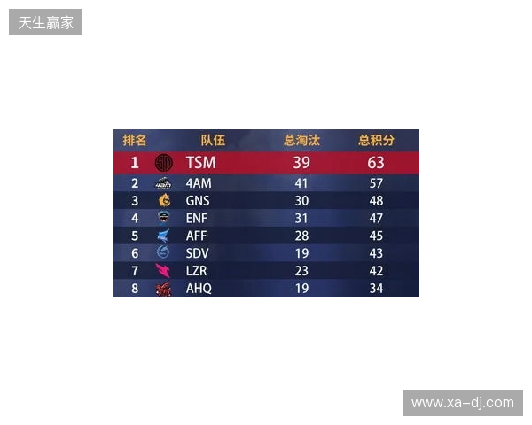 BLAST Slam S6小组赛首日结束，XG并列小组第二